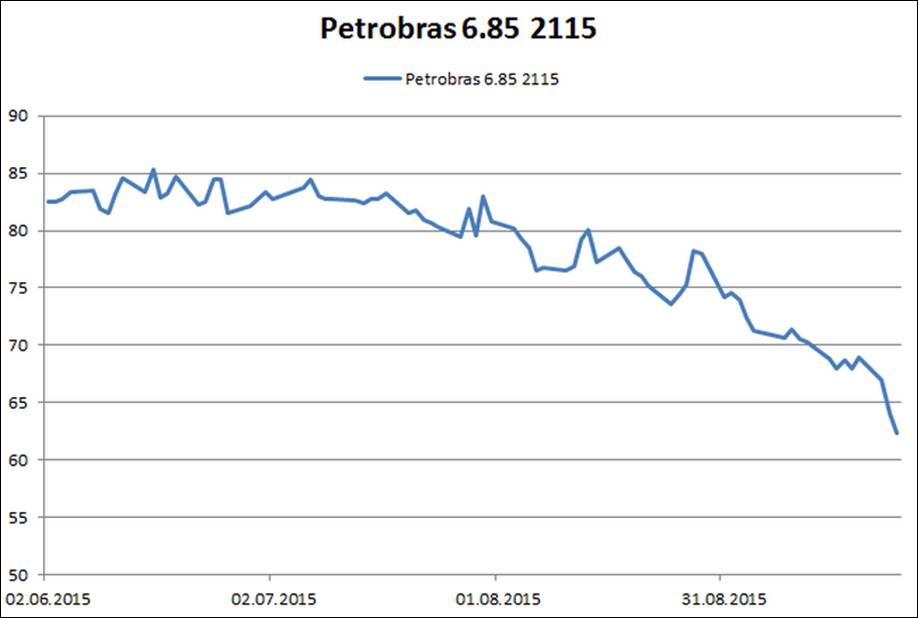 High yield, credit risk and carry trade: the case of Petrobras