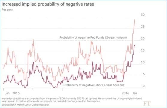 16.02.18, FT, Central banks negative thinking