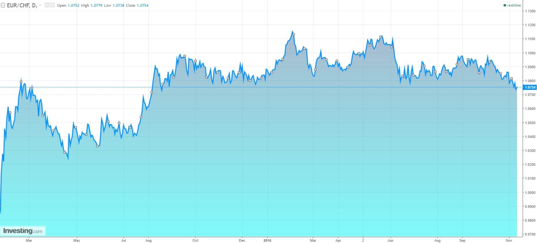 eurchf