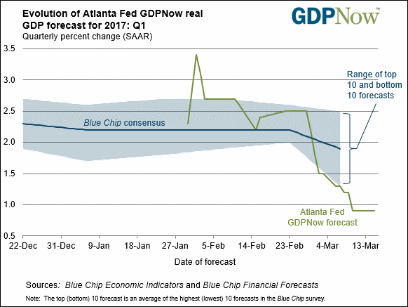 GDP Right Now