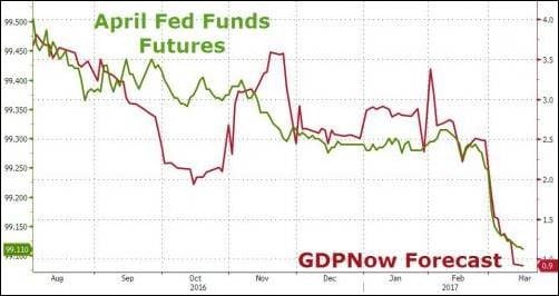Gdp now